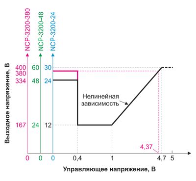 Зависимость от внешних источников питания: