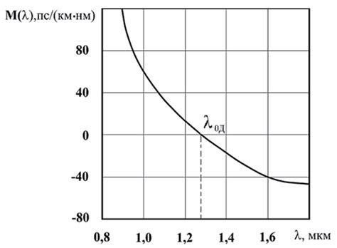 Зависимость от длины волны