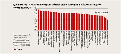 Зависимость от импорта