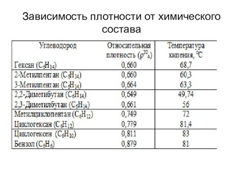 Зависимость плотности от химического состава