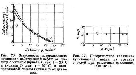 Зависимость поверхностного натяжения от температуры