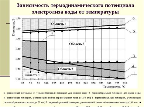 Зависимость процесса электролиза от температуры и концентрации раствора