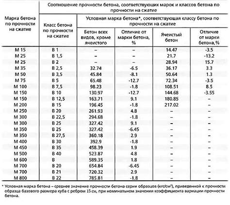 Зависимость прочности бетона от веса арматуры