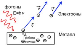 Зависимость работы выхода электронов металла при фотоэффекте от длины волны падающего света