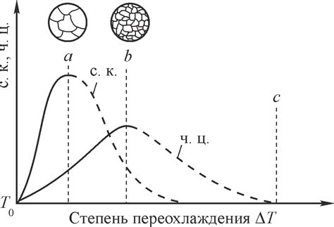 Зависимость размера зерен от степени переохлаждения