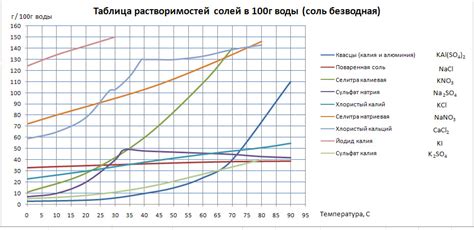 Зависимость растворимости от структуры соли