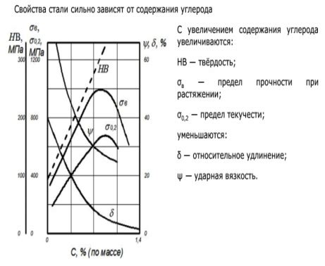 Зависимость сварочных свойств металлов от их состава