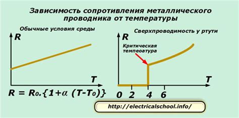 Зависимость свойств материала от критической температуры