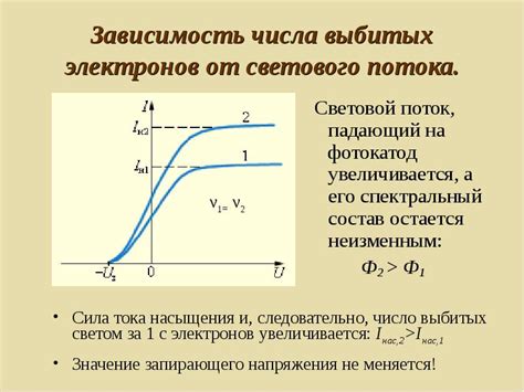 Зависимость скорости вырывания электронов от световой интенсивности