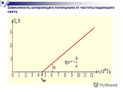 Зависимость скорости вырывания электронов от частоты света 