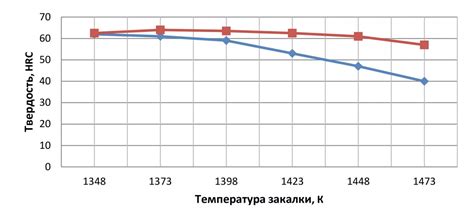 Зависимость твердости от температуры