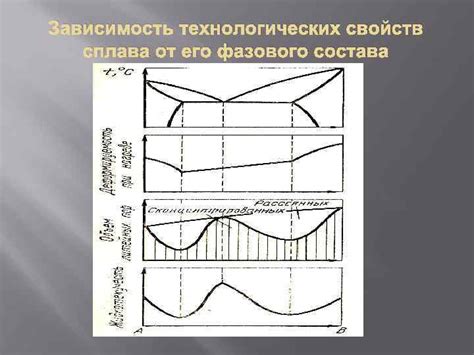 Зависимость технологических параметров от состава сплава