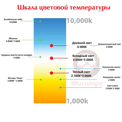 Зависимость цвета от температуры