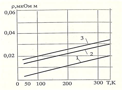 Зависимость электрического сопротивления металлов