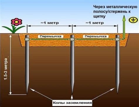 Заземление в строительстве