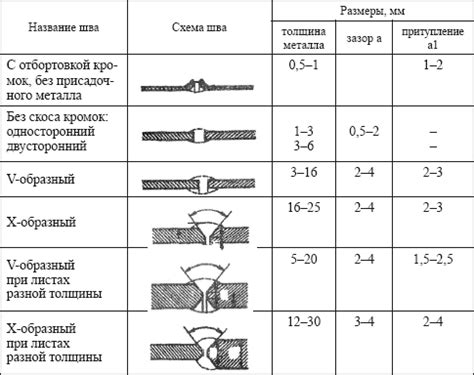 Зазоры при сварке