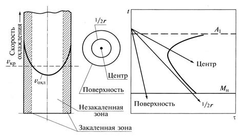 Закаливаемость и закалочная способность металлов