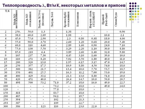 Закономерности в теплопроводности металлов