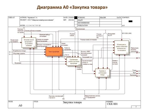 Закупка оборудования и сырья