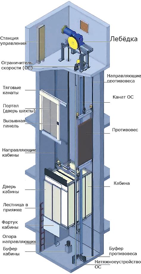 Запуск лифта и тестирование его работы