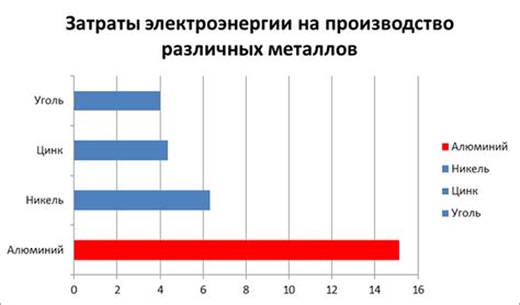 Затраты на производство металлов