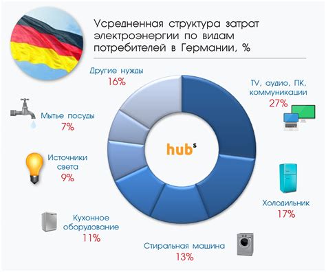 Затраты на энергию