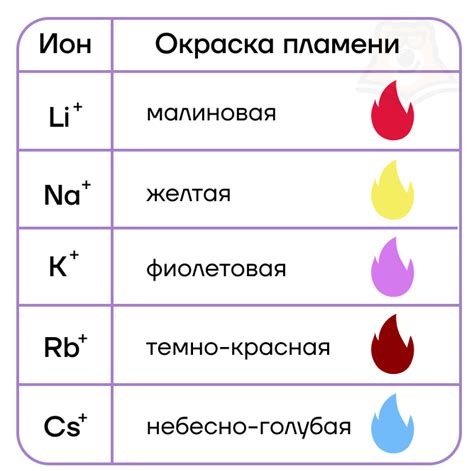 Зачем изучать окраску пламени ионов металлов?