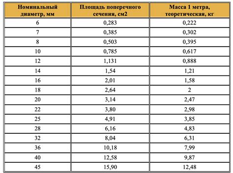 Зачем необходимо измерять площадь сечения арматуры А240?