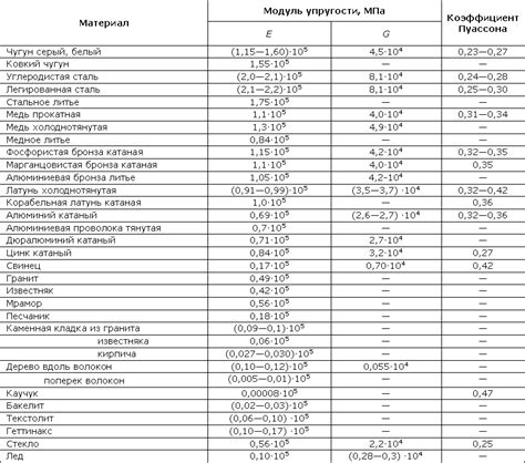 Зачем нужен модуль упругости металла?