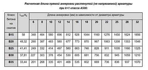 Зачем нужна таблица длины анкеровки для арматуры?