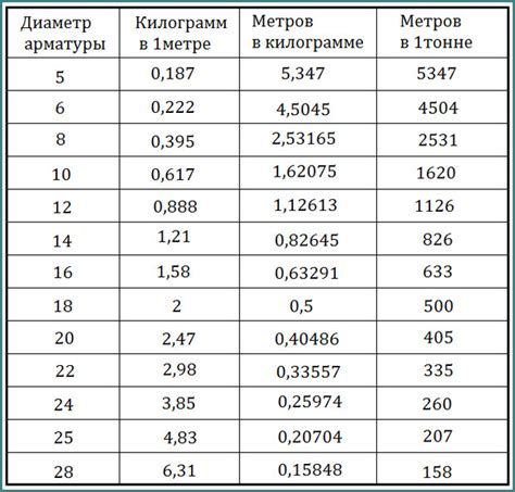 Зачем нужно знать вес арматуры диаметром 16 мм на метр?