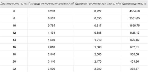 Зачем нужно определить нормы расхода арматуры при нахлесте?