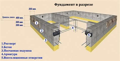 Зачем нужны нормативы армирования ленточного фундамента?