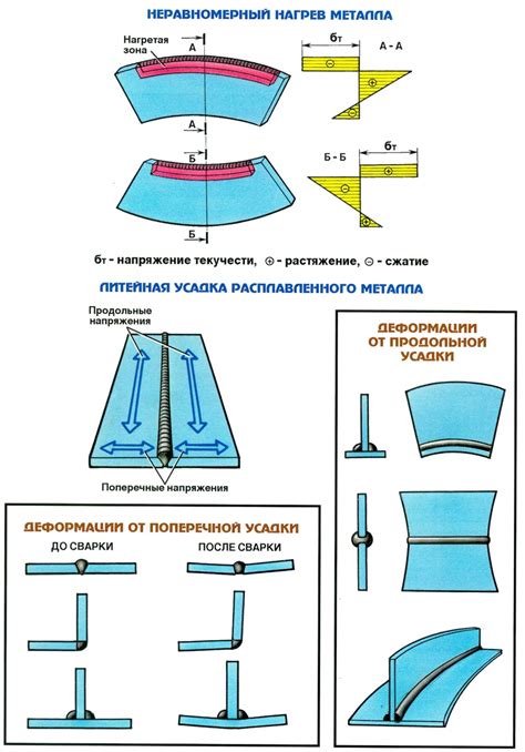 Защита от деформации при сварке