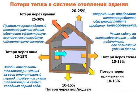 Защита от утечек тепла и потери энергии