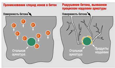 Защита стальной арматуры от коррозии и повреждений