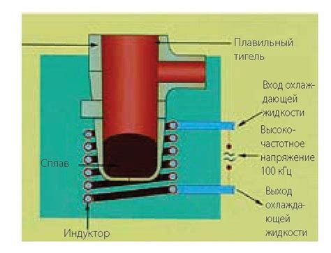 Защитные механизмы и безопасность использования индукционной печи