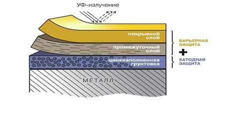Защитные покрытия и их роль