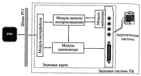 Звуковая система и воспроизведение