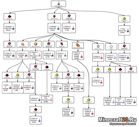 Зелья Майнкрафт: рецепты на русском, как варить