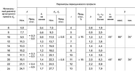 Значение ГОСТ на арматуру в современном строительстве