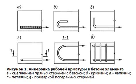 Значение арматурных стержней в бетоне