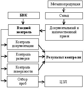 Значение входного контроля качества металла