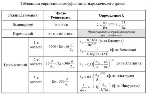 Значение гидравлического сопротивления