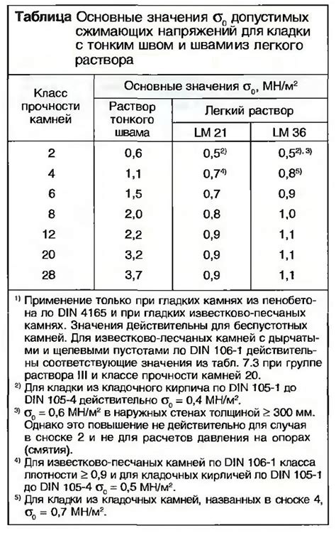 Значение допустимых напряжений