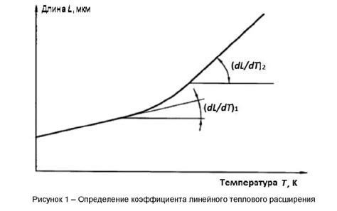 Значение коэффициента теплового расширения