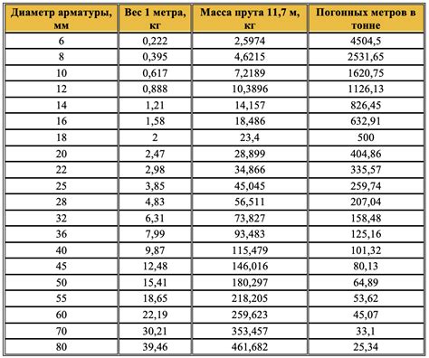 Значение массы арматуры