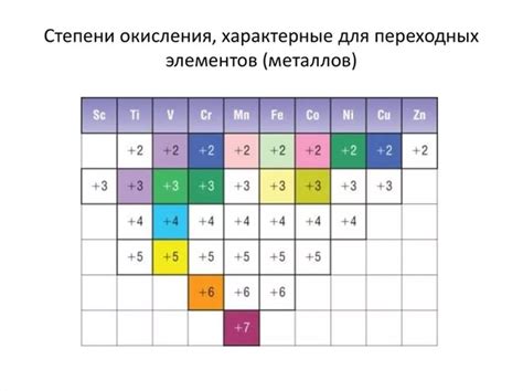 Значение минимальной степени окисления металлов