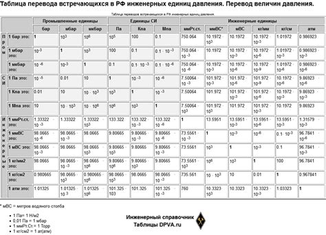 Значение номинального давления в области инженерных систем