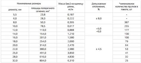 Значение нормативного сопротивления арматуры а800